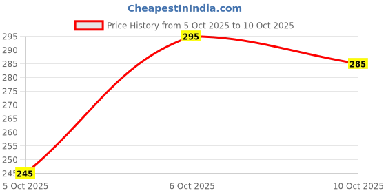 flipkart.com vebnor Men Regular Fit Solid Button Down Collar Formal Shirt vebnor Price History Graph from 5 Oct 2025 to 10 Oct 2025