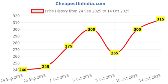 flipkart.com vebnor Men Regular Fit Solid Button Down Collar Formal Shirt vebnor Price History Graph from 24 Sep 2025 to 14 Oct 2025