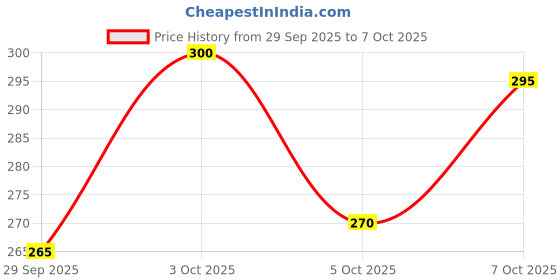 flipkart.com vebnor Men Regular Fit Solid Button Down Collar Formal Shirt vebnor Price History Graph from 29 Sep 2025 to 7 Oct 2025