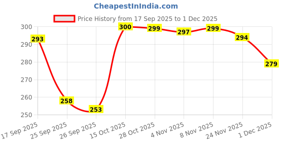 flipkart.com vebnor Men Regular Fit Solid Button Down Collar Formal Shirt vebnor Price History Graph from 17 Sep 2025 to 1 Dec 2025
