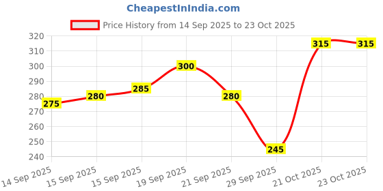 flipkart.com vebnor Men Regular Fit Solid Button Down Collar Formal Shirt vebnor Price History Graph from 14 Sep 2025 to 23 Oct 2025