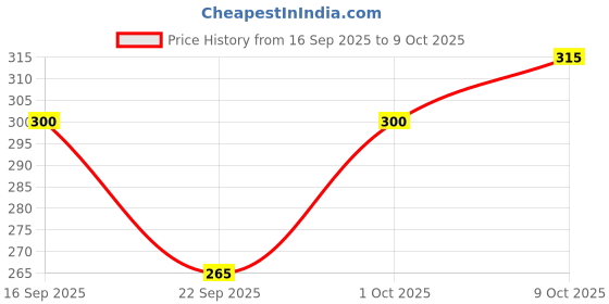 flipkart.com vebnor Men Regular Fit Solid Button Down Collar Formal Shirt vebnor Price History Graph from 16 Sep 2025 to 9 Oct 2025