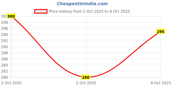 flipkart.com vebnor Men Regular Fit Solid Button Down Collar Formal Shirt vebnor Price History Graph from 2 Oct 2025 to 8 Oct 2025