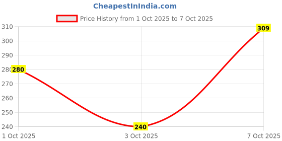 flipkart.com vebnor Men Regular Fit Solid Button Down Collar Formal Shirt vebnor Price History Graph from 1 Oct 2025 to 7 Oct 2025