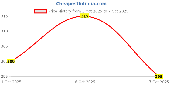 flipkart.com vebnor Men Regular Fit Solid Button Down Collar Formal Shirt vebnor Price History Graph from 1 Oct 2025 to 7 Oct 2025