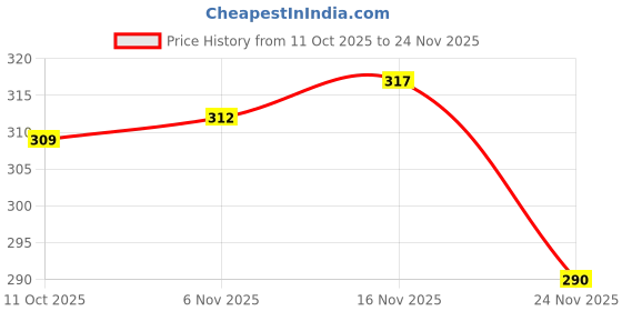 flipkart.com vebnor Men Regular Fit Solid Button Down Collar Formal Shirt vebnor Price History Graph from 11 Oct 2025 to 24 Nov 2025