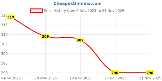 flipkart.com vebnor Men Regular Fit Solid Button Down Collar Formal Shirt vebnor Price History Graph from 6 Nov 2025 to 21 Nov 2025