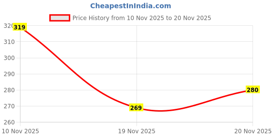 flipkart.com vebnor Men Regular Fit Solid Button Down Collar Formal Shirt vebnor Price History Graph from 10 Nov 2025 to 20 Nov 2025