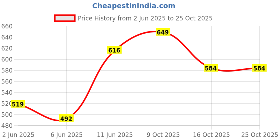 flipkart.com roadster Men Regular Fit Solid Casual Shirt roadster Price History Graph from 2 Jun 2025 to 24 Oct 2025