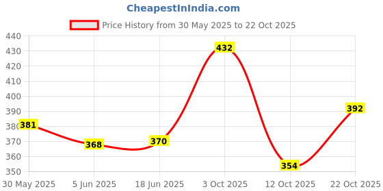 flipkart.com feel high Men Regular Fit Solid Casual Shirt feel high Price History Graph from 30 May 2025 to 22 Oct 2025