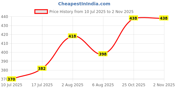 flipkart.com feel high Men Regular Fit Solid Casual Shirt feel high Price History Graph from 10 Jul 2025 to 1 Nov 2025