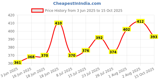 flipkart.com feel high Men Regular Fit Solid Casual Shirt feel high Price History Graph from 3 Jun 2025 to 15 Oct 2025