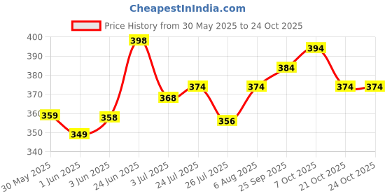 flipkart.com feel high Men Regular Fit Solid Casual Shirt feel high Price History Graph from 30 May 2025 to 24 Oct 2025
