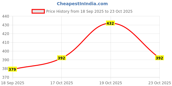 flipkart.com feel high Men Regular Fit Solid Casual Shirt feel high Price History Graph from 18 Sep 2025 to 23 Oct 2025