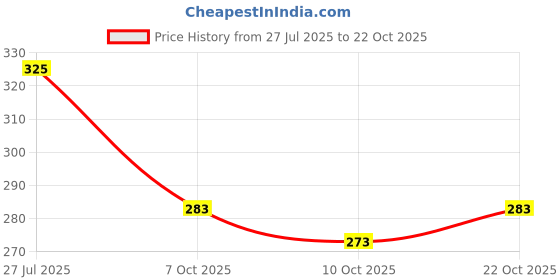 flipkart.com vtexx Men Regular Fit Solid Casual Shirt vtexx Price History Graph from 27 Jul 2025 to 22 Oct 2025