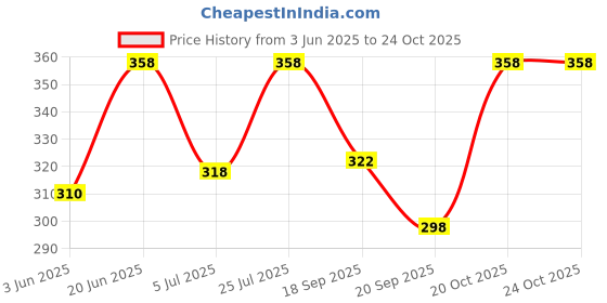 flipkart.com stylemodo Men Regular Fit Solid Casual Shirt stylemodo Price History Graph from 3 Jun 2025 to 24 Oct 2025