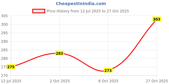 flipkart.com vtexx Men Regular Fit Solid Casual Shirt vtexx Price History Graph from 12 Jul 2025 to 27 Oct 2025