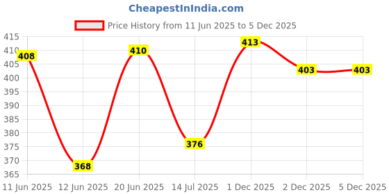 flipkart.com feel high Men Regular Fit Solid Casual Shirt feel high Price History Graph from 11 Jun 2025 to 4 Dec 2025