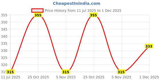 flipkart.com solstice Men Regular Fit Solid Casual Shirt solstice Price History Graph from 11 Jul 2025 to 1 Dec 2025
