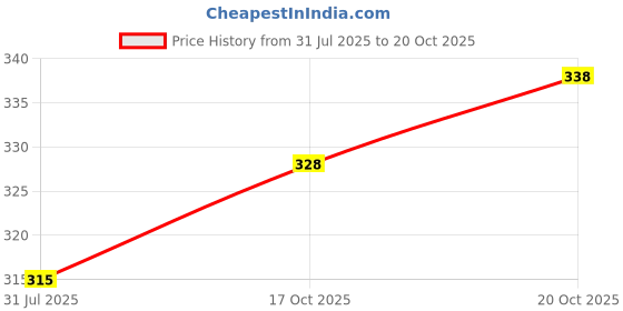 flipkart.com force Men Regular Fit Solid Casual Shirt force Price History Graph from 31 Jul 2025 to 20 Oct 2025