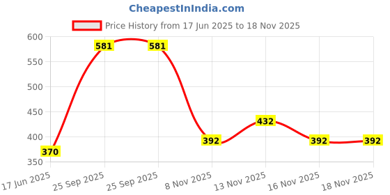 flipkart.com feel high Men Regular Fit Solid Casual Shirt feel high Price History Graph from 17 Jun 2025 to 18 Nov 2025
