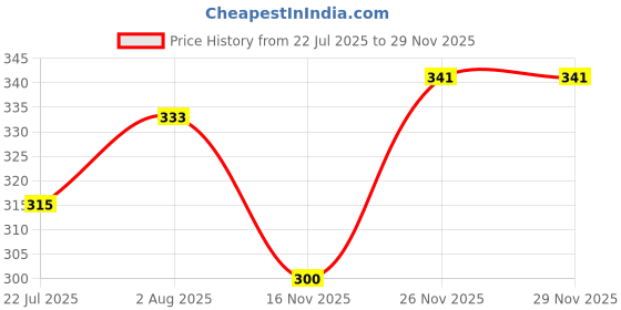 flipkart.com force Men Regular Fit Solid Casual Shirt force Price History Graph from 22 Jul 2025 to 27 Nov 2025