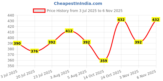 flipkart.com feel high Men Regular Fit Solid Casual Shirt feel high Price History Graph from 3 Jul 2025 to 2 Nov 2025