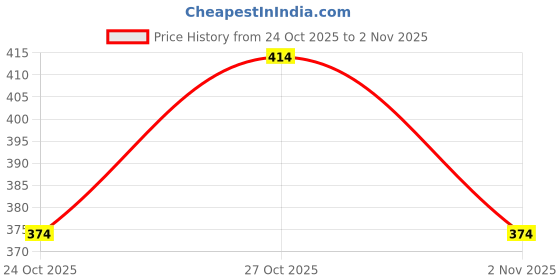 flipkart.com feel high Men Regular Fit Solid Casual Shirt feel high Price History Graph from 24 Oct 2025 to 2 Nov 2025