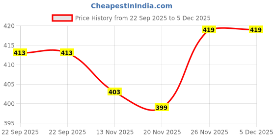 flipkart.com helken Men Regular Fit Solid Casual Shirt helken Price History Graph from 22 Sep 2025 to 5 Dec 2025