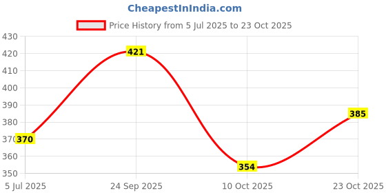 flipkart.com feel high Men Regular Fit Solid Casual Shirt feel high Price History Graph from 5 Jul 2025 to 23 Oct 2025