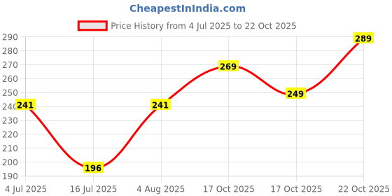 flipkart.com soundryafabric Men Regular Fit Solid Casual Shirt soundryafabric Price History Graph from 4 Jul 2025 to 22 Oct 2025