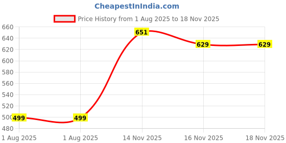 flipkart.com the indian garage co. Men Regular Fit Solid Casual Shirt the indian garage co. Price History Graph from 1 Aug 2025 to 18 Nov 2025