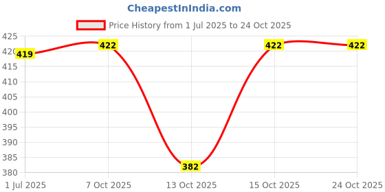 flipkart.com helken Men Regular Fit Solid Casual Shirt helken Price History Graph from 1 Jul 2025 to 24 Oct 2025