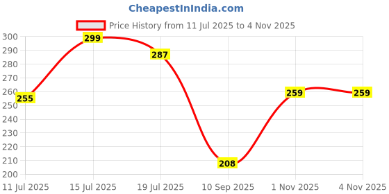 flipkart.com gespo Men Regular Fit Solid Casual Shirt gespo Price History Graph from 11 Jul 2025 to 4 Nov 2025