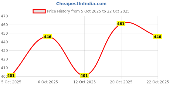 flipkart.com regrowth Men Regular Fit Solid Casual Shirt regrowth Price History Graph from 5 Oct 2025 to 22 Oct 2025