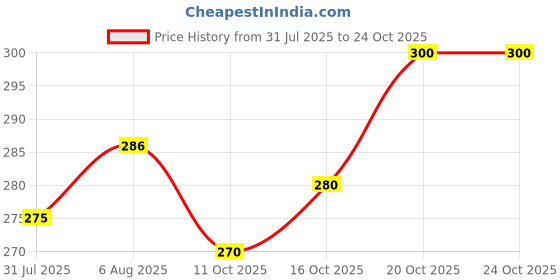 flipkart.com vtexx Men Regular Fit Solid Casual Shirt vtexx Price History Graph from 31 Jul 2025 to 24 Oct 2025