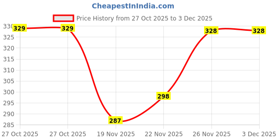 flipkart.com jackbella Men Regular Fit Solid Casual Shirt jackbella Price History Graph from 27 Oct 2025 to 2 Dec 2025