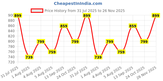 flipkart.com wrogn Men Regular Fit Solid Casual Shirt wrogn Price History Graph from 31 Jul 2025 to 26 Nov 2025
