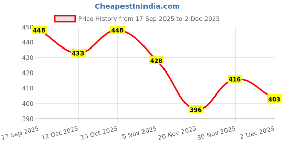 flipkart.com helken Men Regular Fit Solid Casual Shirt helken Price History Graph from 17 Sep 2025 to 2 Dec 2025