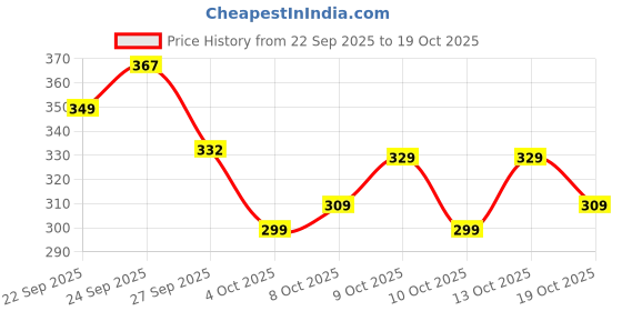flipkart.com jackbella Men Regular Fit Solid Casual Shirt jackbella Price History Graph from 22 Sep 2025 to 19 Oct 2025