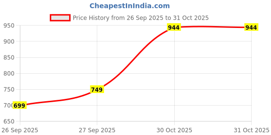 flipkart.com wrogn Men Regular Fit Solid Casual Shirt wrogn Price History Graph from 26 Sep 2025 to 31 Oct 2025