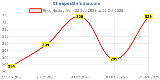 flipkart.com jackbella Men Regular Fit Solid Casual Shirt jackbella Price History Graph from 23 Sep 2025 to 19 Oct 2025