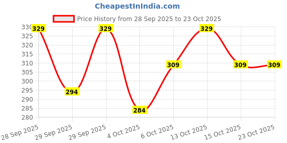 flipkart.com jackbella Men Regular Fit Solid Casual Shirt jackbella Price History Graph from 28 Sep 2025 to 23 Oct 2025
