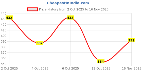 flipkart.com feel high Men Regular Fit Solid Casual Shirt feel high Price History Graph from 2 Oct 2025 to 16 Nov 2025