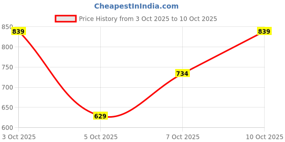 flipkart.com wrogn Men Regular Fit Solid Casual Shirt wrogn Price History Graph from 3 Oct 2025 to 10 Oct 2025