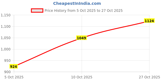 flipkart.com united colors of benetton Men Regular Fit Solid Casual Shirt united colors of benetton Price History Graph from 5 Oct 2025 to 27 Oct 2025