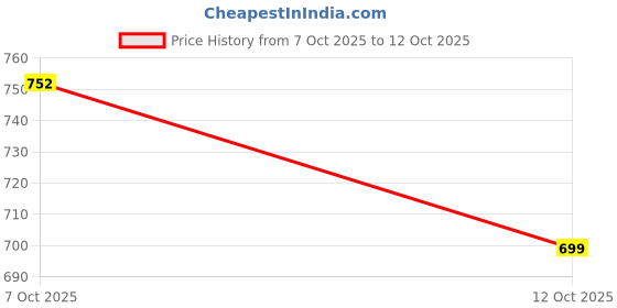 flipkart.com allen solly Men Regular Fit Solid Casual Shirt allen solly Price History Graph from 7 Oct 2025 to 12 Oct 2025