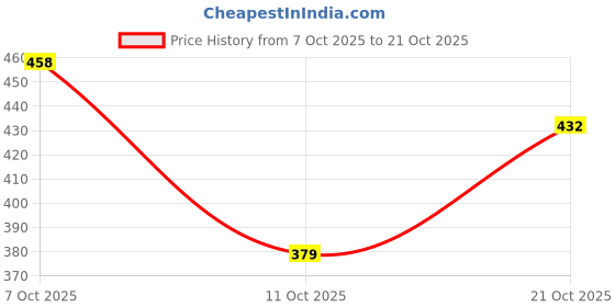 flipkart.com feel high Men Regular Fit Solid Casual Shirt feel high Price History Graph from 7 Oct 2025 to 21 Oct 2025