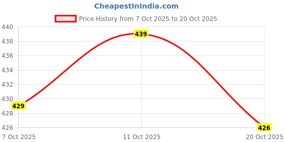 flipkart.com tandul Men Regular Fit Solid Casual Shirt tandul Price History Graph from 7 Oct 2025 to 20 Oct 2025