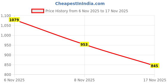 flipkart.com allen solly Men Regular Fit Solid Casual Shirt allen solly Price History Graph from 6 Nov 2025 to 17 Nov 2025